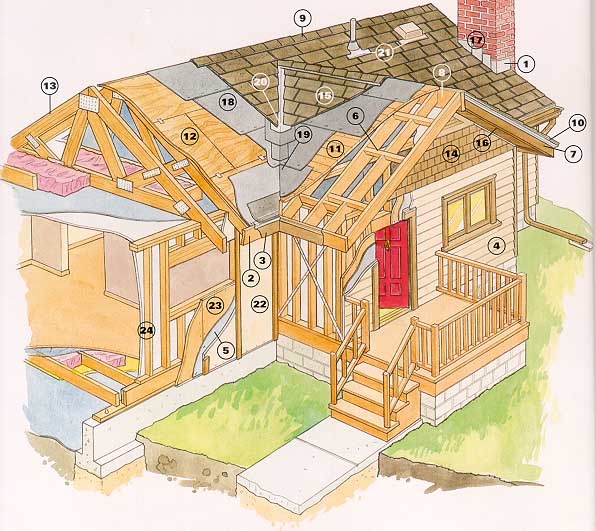 image of Roof Construction - framing, substrate, underlayment, and roofing shingles diagram